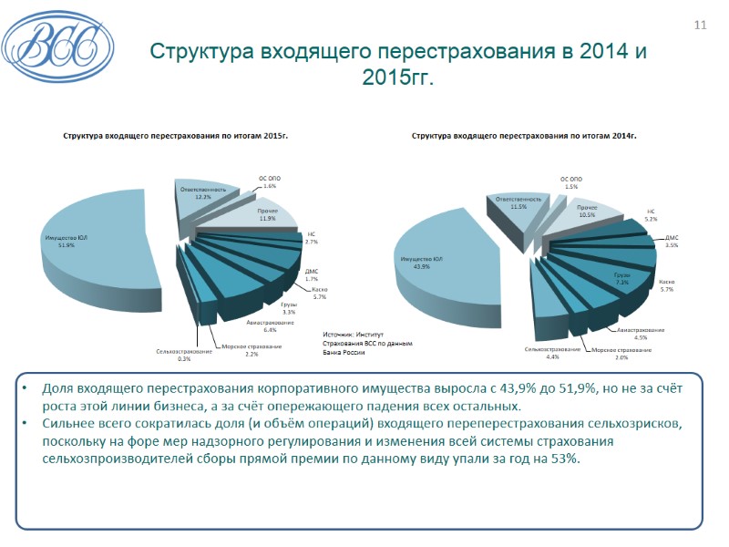 Структура входящего перестрахования в 2014 и 2015гг. Доля входящего перестрахования корпоративного имущества выросла с